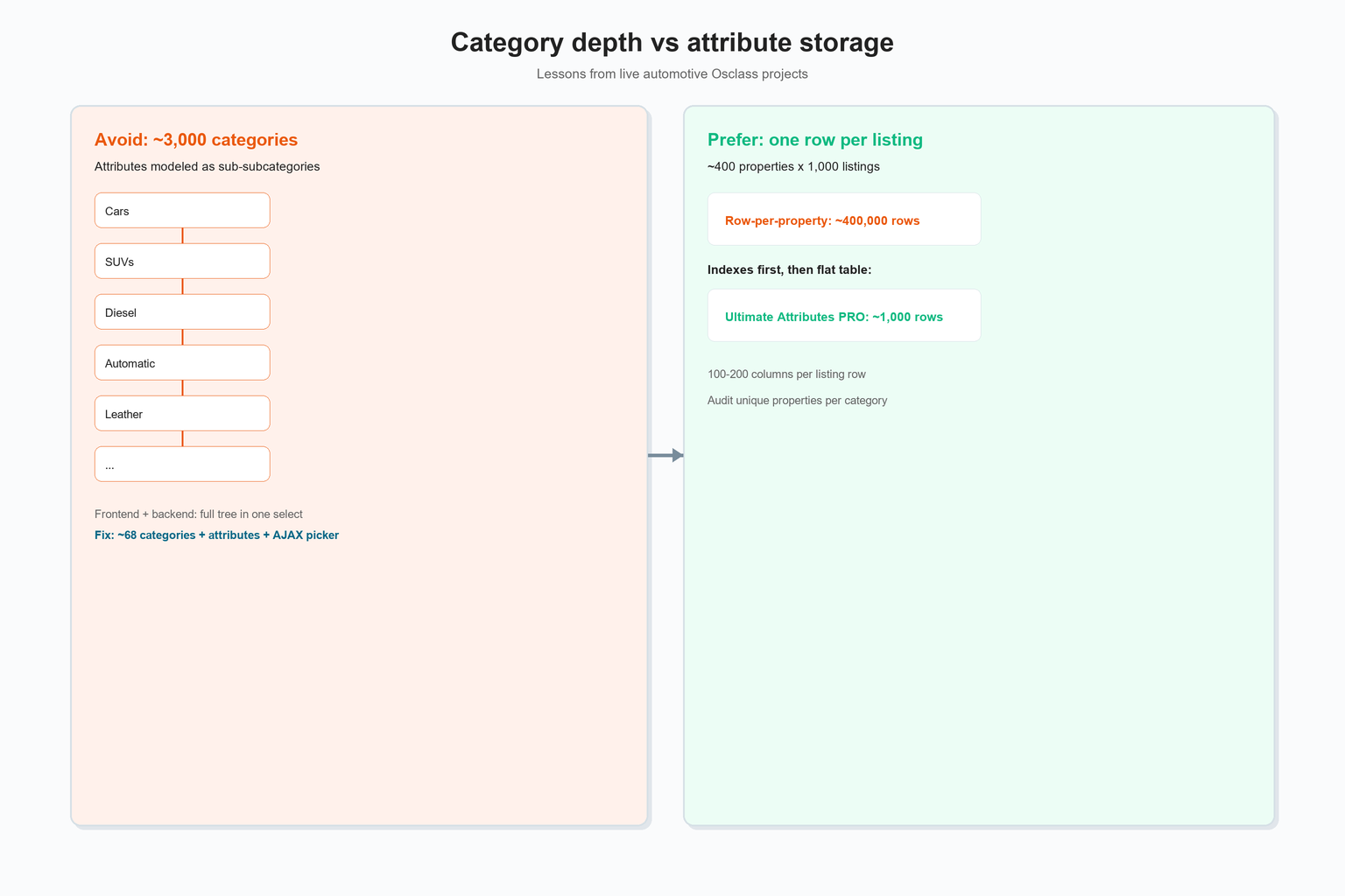 Diagram comparing deep category trees versus flat attribute storage for vehicle classifieds