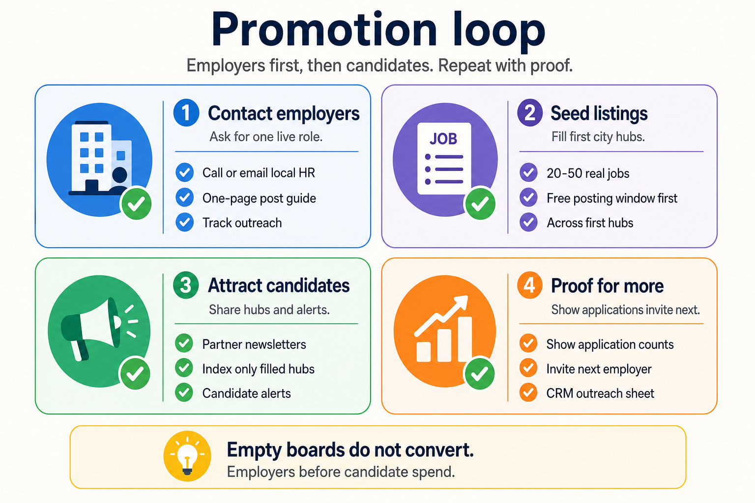 Promotion loop: contact employers, seed listings, attract candidates, then proof for more employers