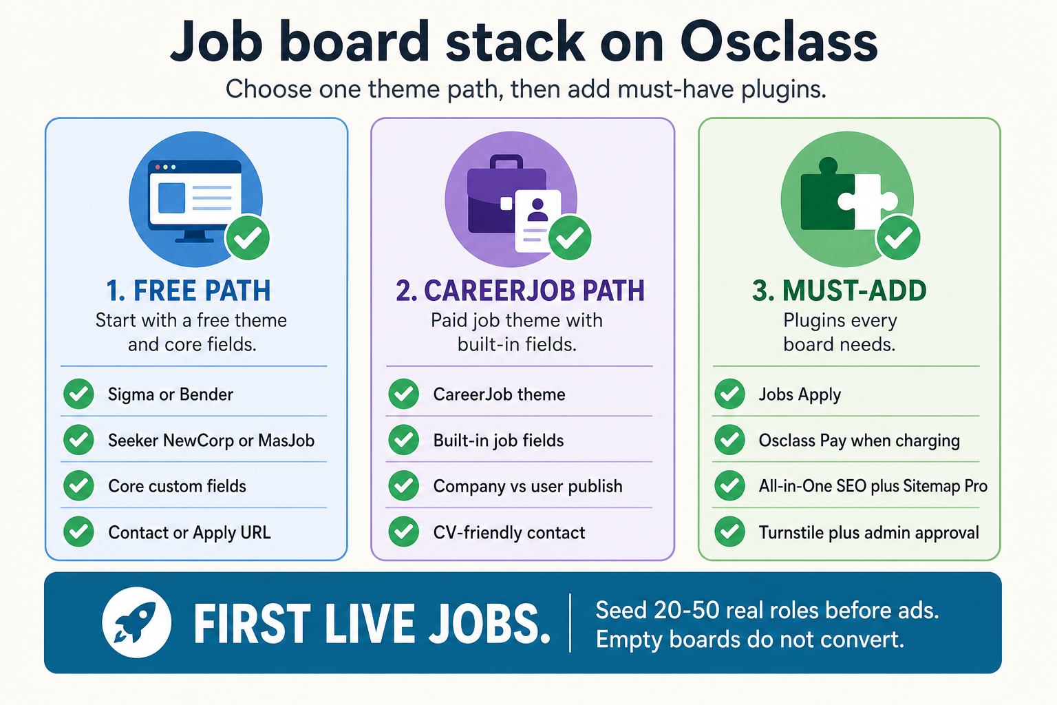 Job board stack: free path, job-theme path, and must-add tools leading to first live jobs