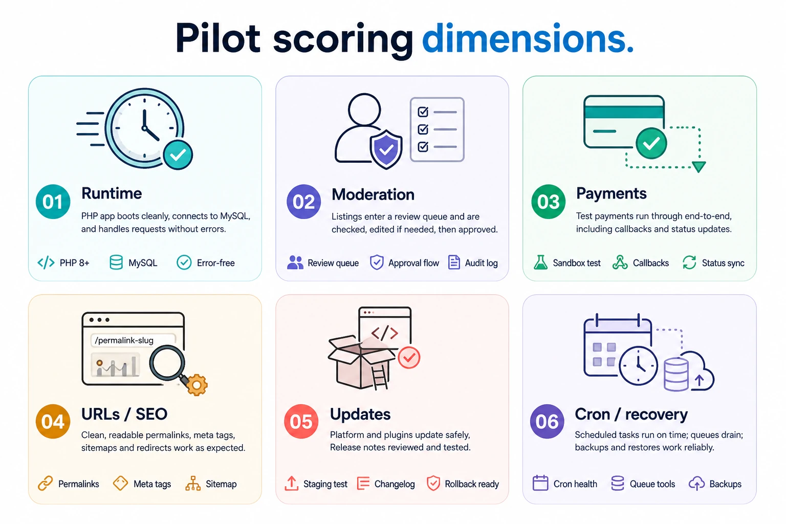 Pilot scoring matrix for classifieds software: runtime, moderation, payments, URLs, updates, cron, and recovery