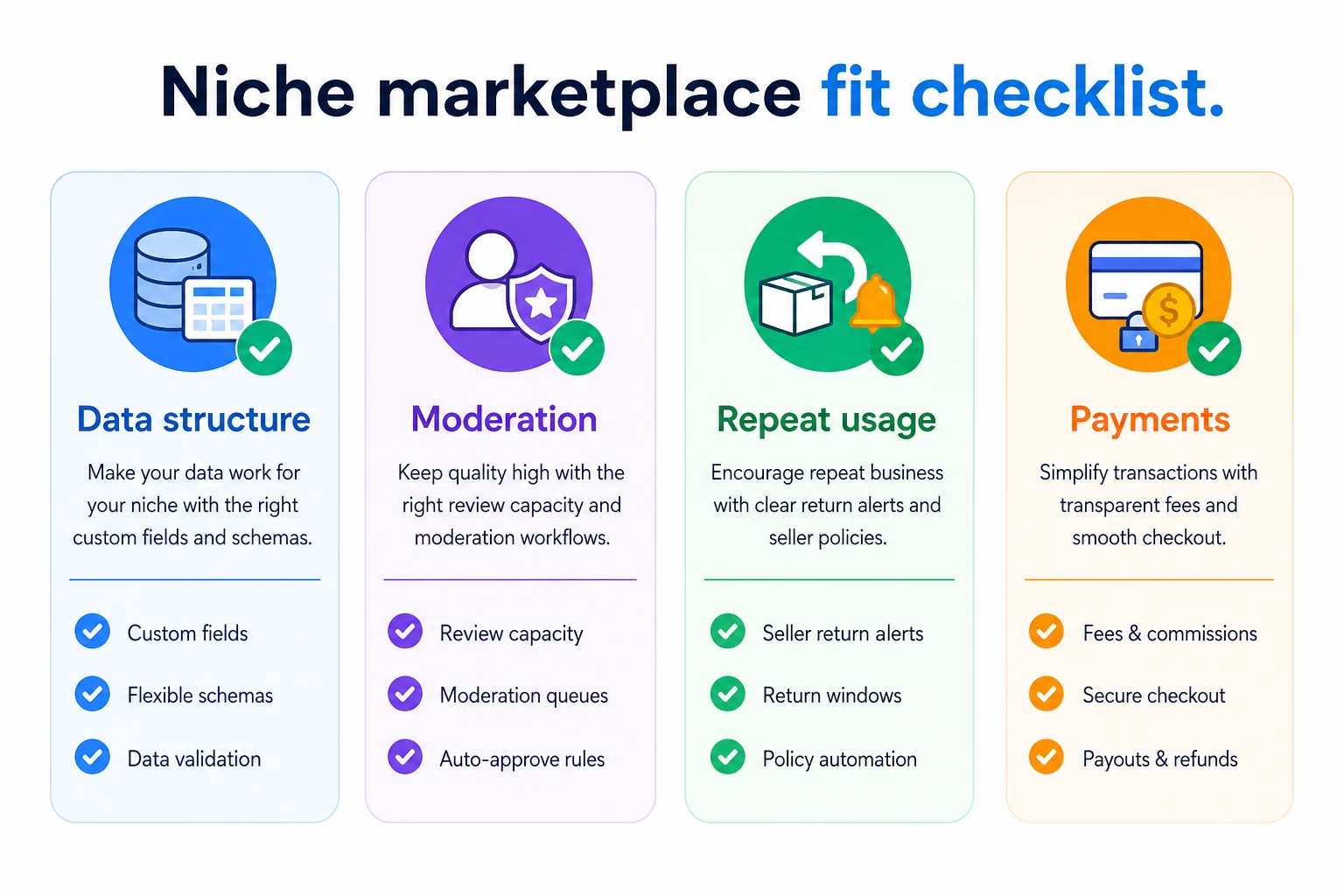 Niche marketplace fit checklist: data structure, moderation, repeat usage, and payment needs