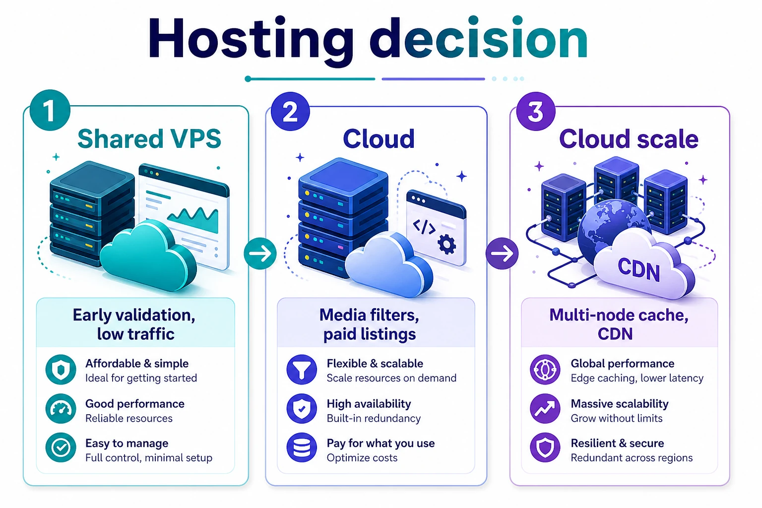Hosting decision for Osclass: shared hosting, VPS, or cloud scale-out