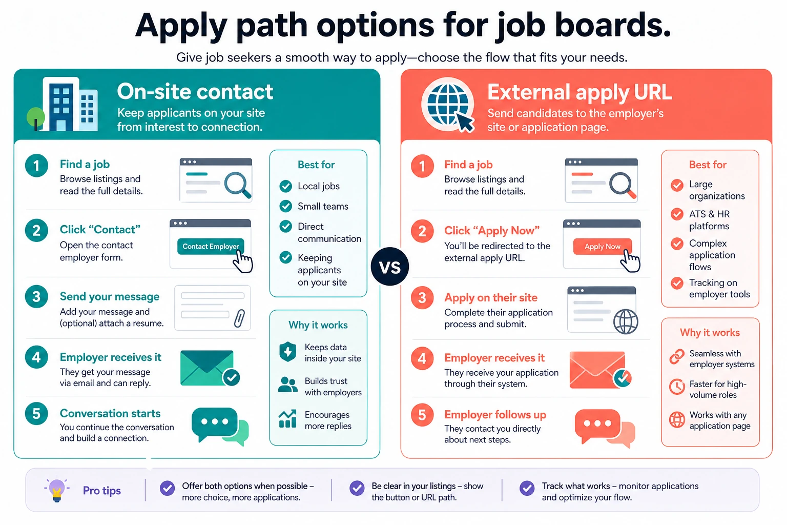 Job board apply path: on-site contact versus external Apply URL