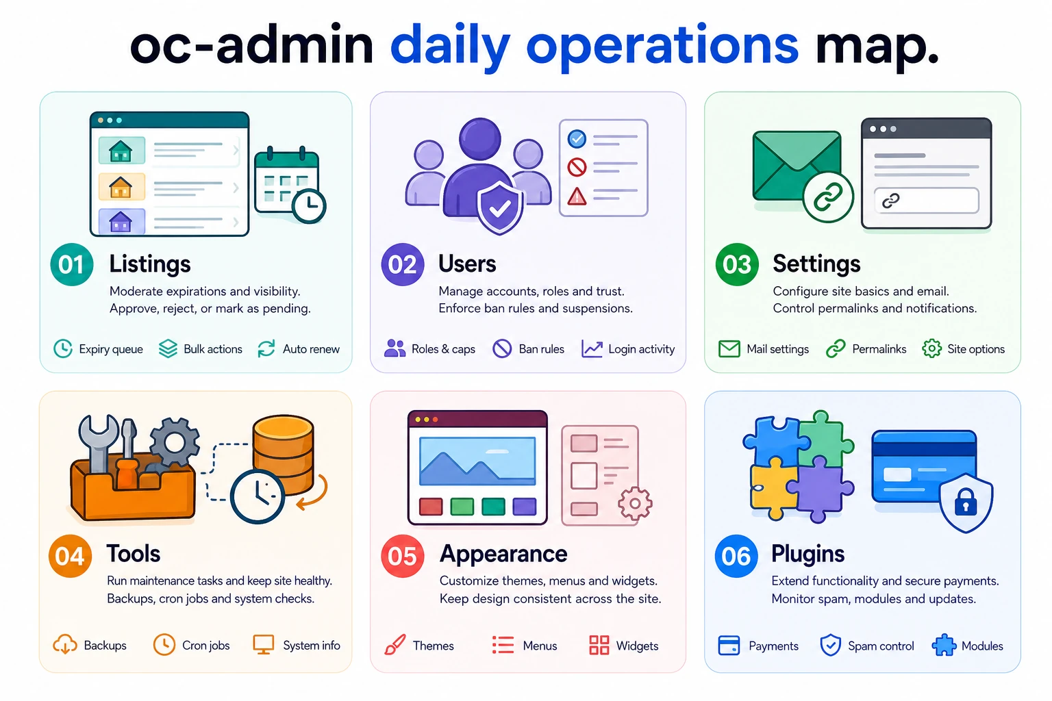 oc-admin backoffice areas for daily classifieds operations: listings, users, settings, tools, appearance, and plugins