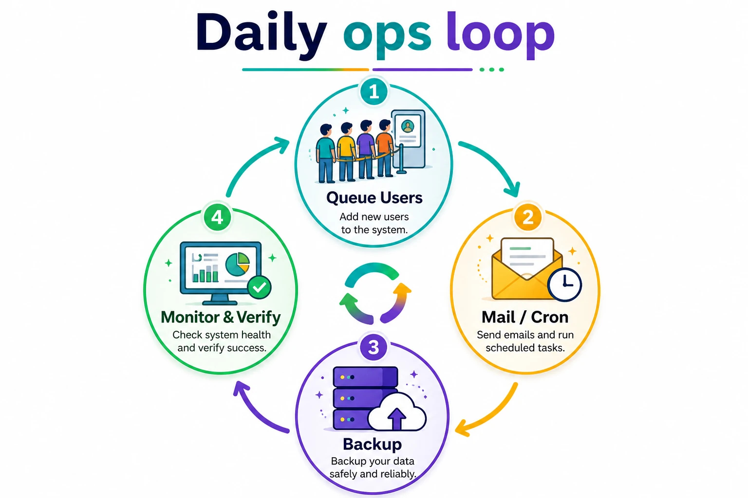 Daily ops loop: moderation queue, users, mail and cron, backup check