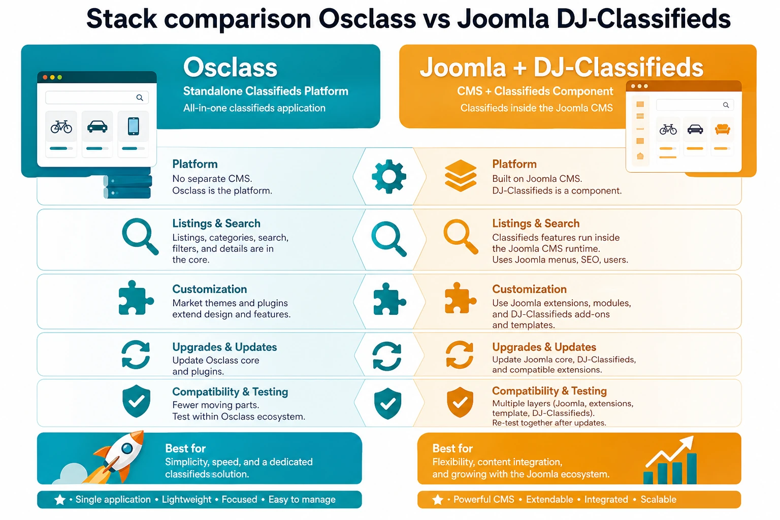 Osclass standalone classifieds stack versus Joomla with DJ-Classifieds component