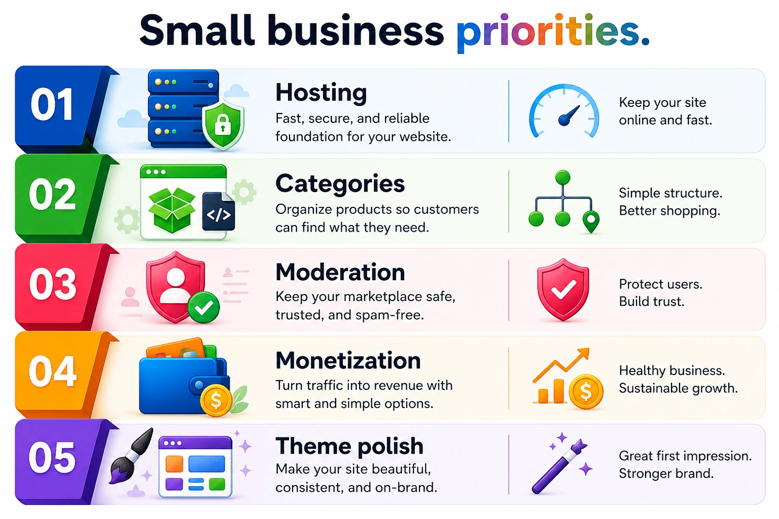 Small business Osclass deployment priorities: hosting, categories, moderation, monetization, then theme polish