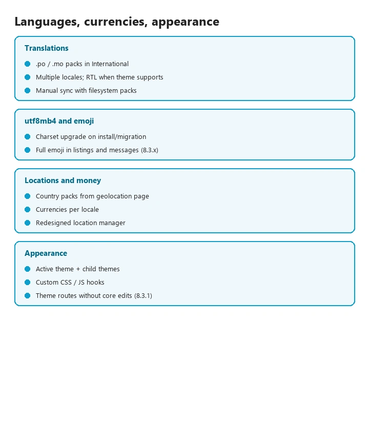 International features: translations, locales, utf8mb4, geolocation packs, currencies, and hreflang